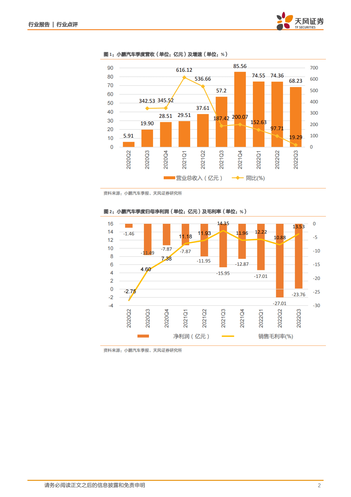 汽车：小鹏汽车：Q3亏损收窄，毛利改善，韧性成长 第2页