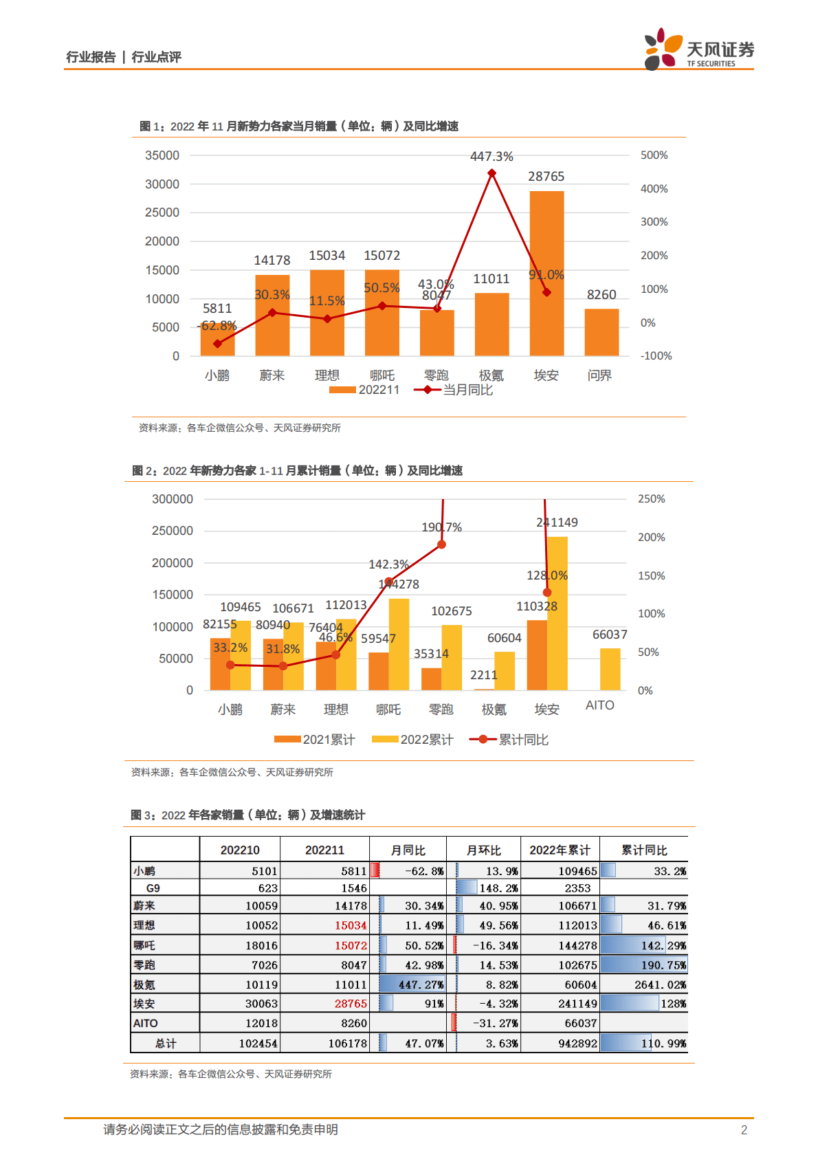 汽车11月新势力销量点评：自主品牌领跑，理想蔚来重回第一阵营 第2页