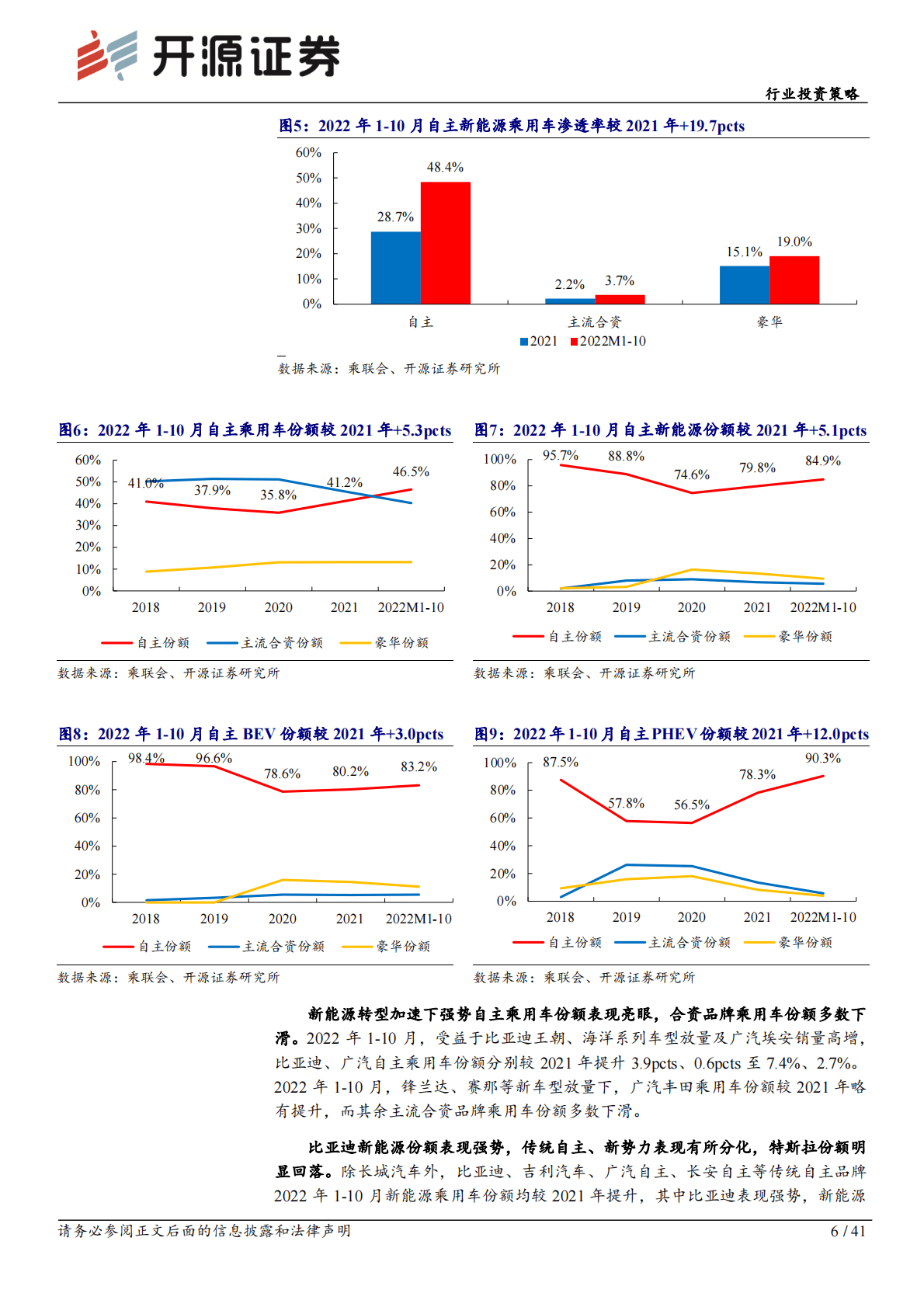 汽车行业投资策略：从集成化、国产替代、渗透率三大维度甄选汽车板块投资机会 第6页