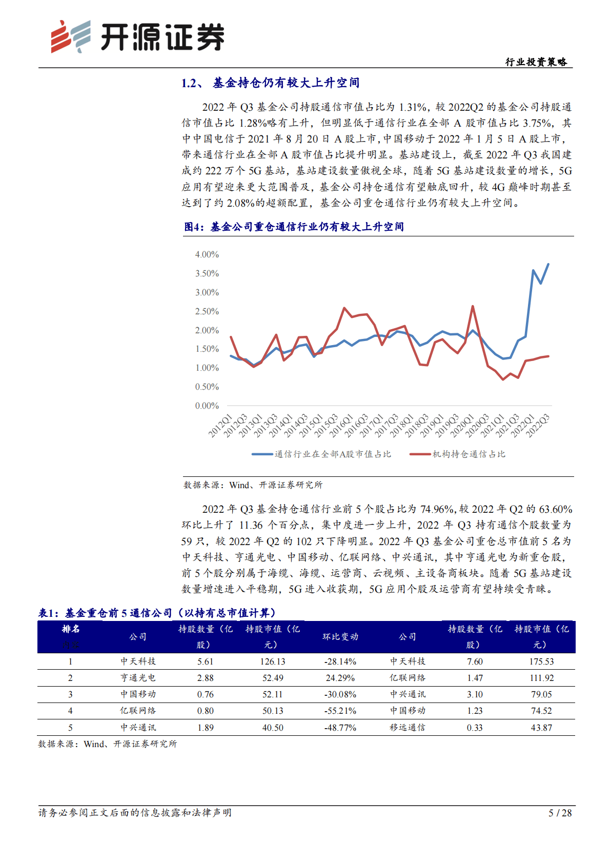 通信行业投资策略：通信赋能，&ldquo;军工、新能源&rdquo;齐闪耀 第5页
