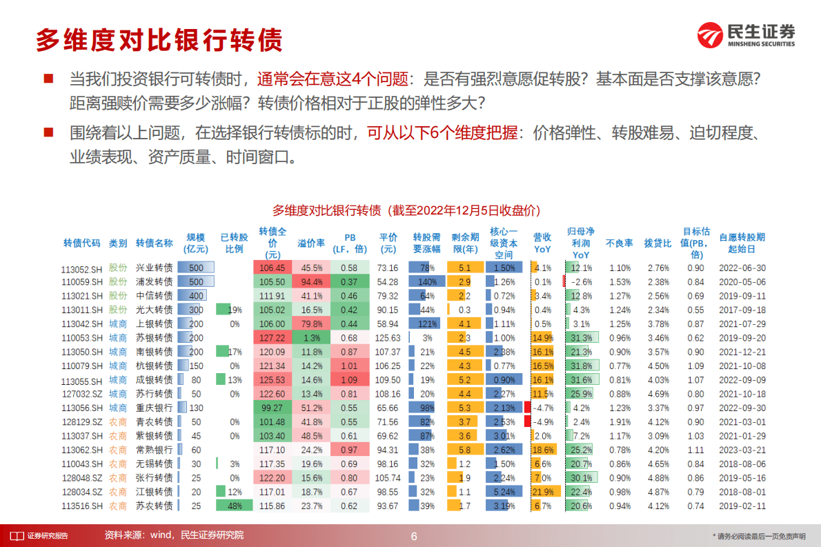 银行可转债研究手册：寻找“转债景气” 第6页