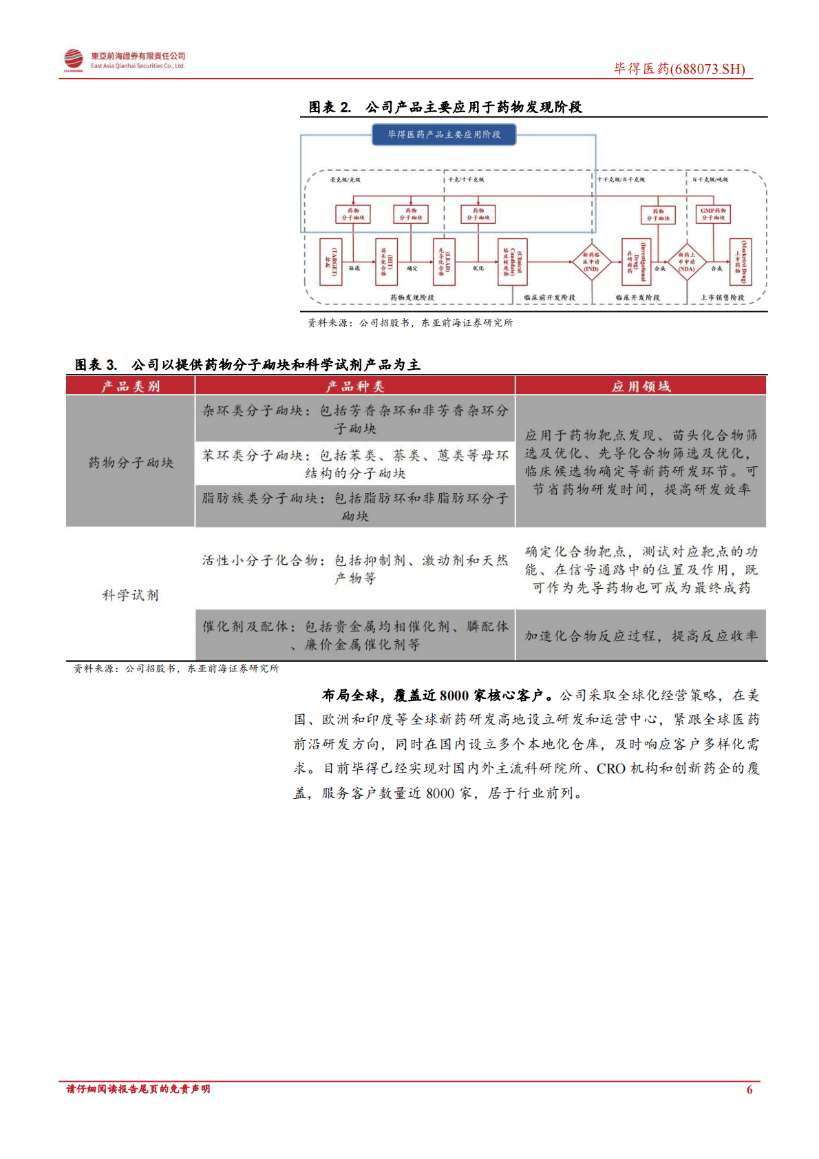 毕得医药-首次覆盖报告：国产分子砌块开拓者，横向拓展能力突出 第6页