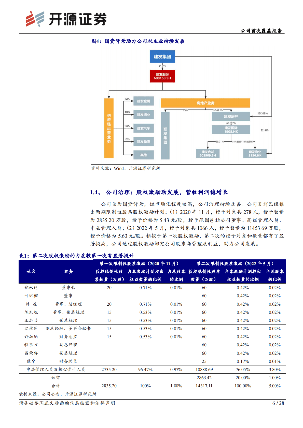 建法股份-公司首次覆盖报告：住宅深耕核心城市群，供应链业务持续增长 第6页