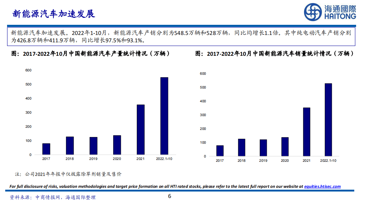 2023年基础化工投资策略：受益于战略新兴行业发展，看好优质新材料龙头 第6页