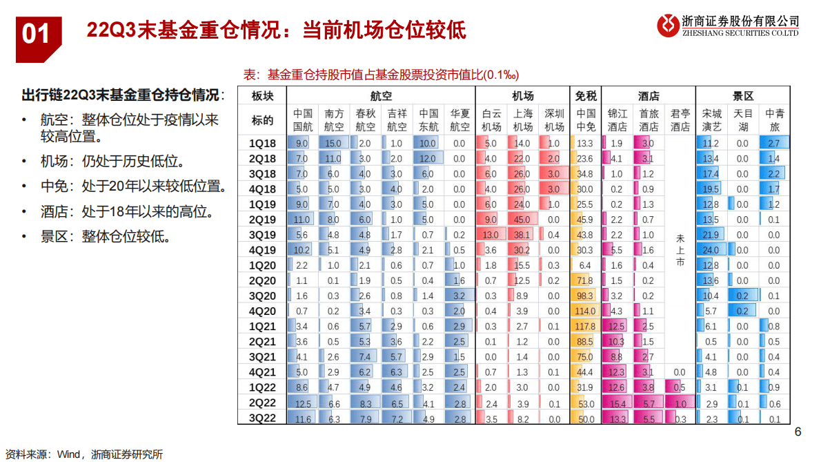 出行链2023年度策略之航空&机场篇：黎明已明，未来已来 第6页