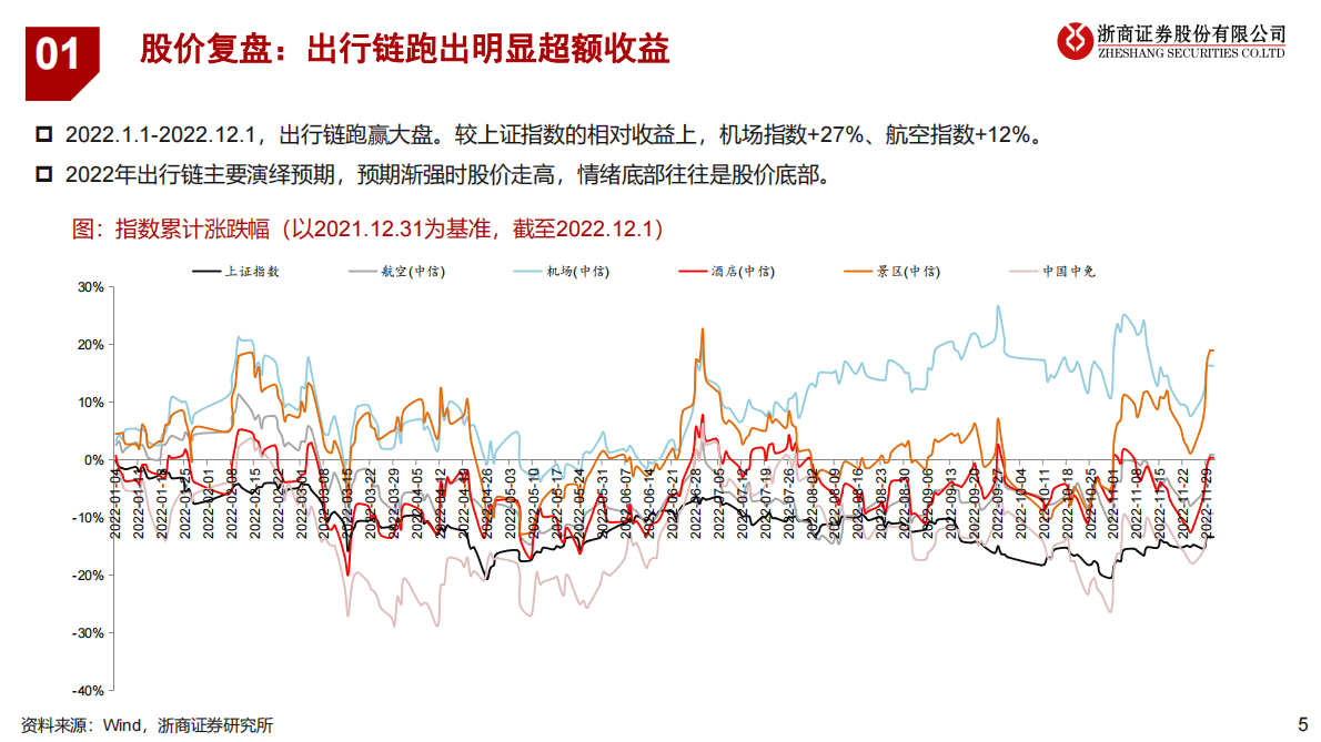 出行链2023年度策略之航空&机场篇：黎明已明，未来已来 第5页