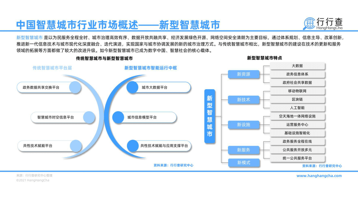 企查查：2021年中国智慧城市行业研究报告 第6页