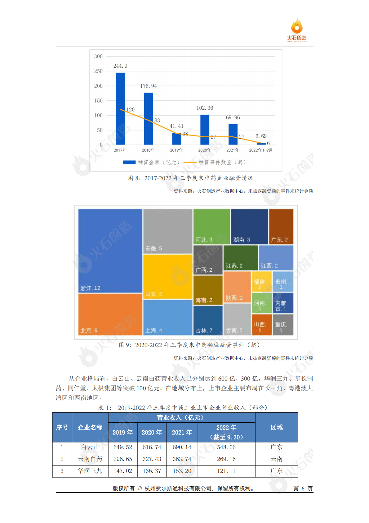 火石创造：中国中药工业发展报告（节选） 第6页