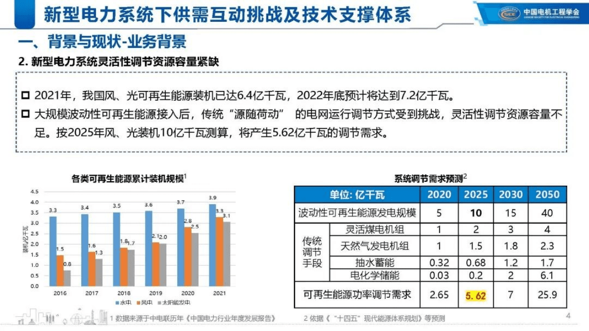 中国电力科学研究院：新型电力系统下供需互动挑战及技术支撑体系 第4页