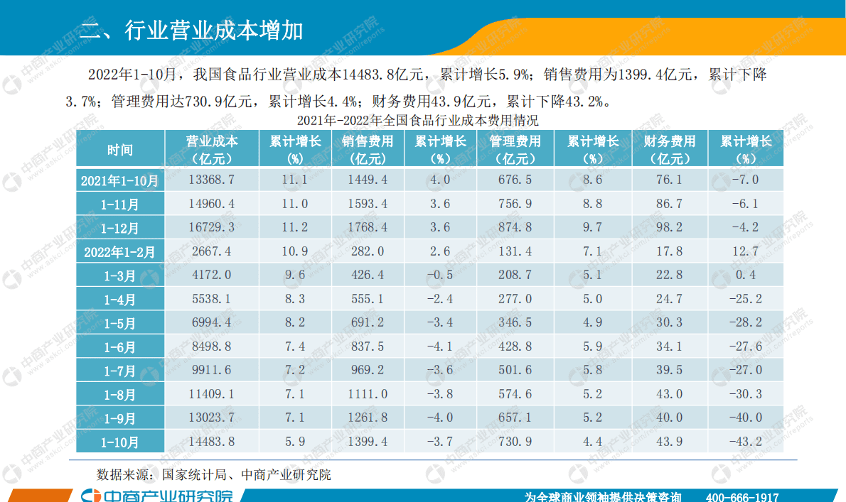 中商产业研究院：中国食品行业经济运行月度报告（2022年1-10月） 第5页