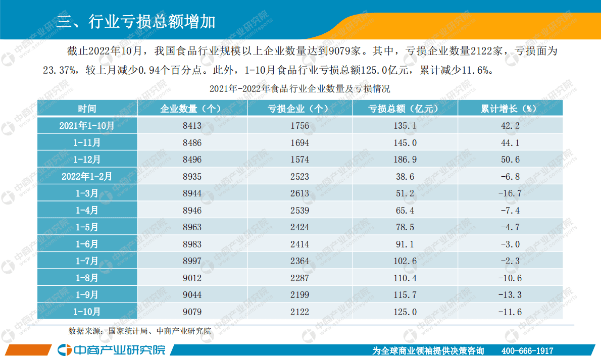 中商产业研究院：中国食品行业经济运行月度报告（2022年1-10月） 第6页