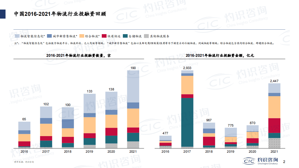 灼识咨询：2022中国物流行业投融资热点专题蓝皮书 第3页