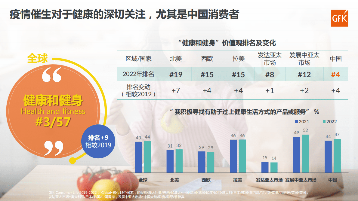 GfK：全球及中国消费者生活方式研究（2022） 第4页