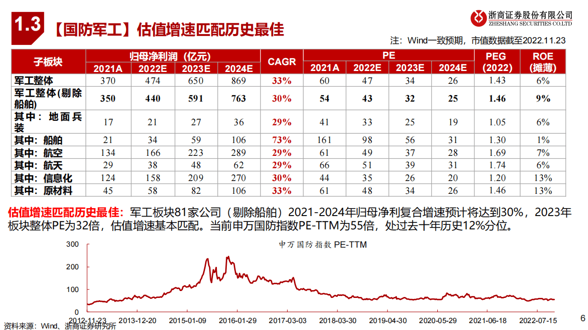 2023年国防军工年度策略：内生外延，下游渐强 第6页