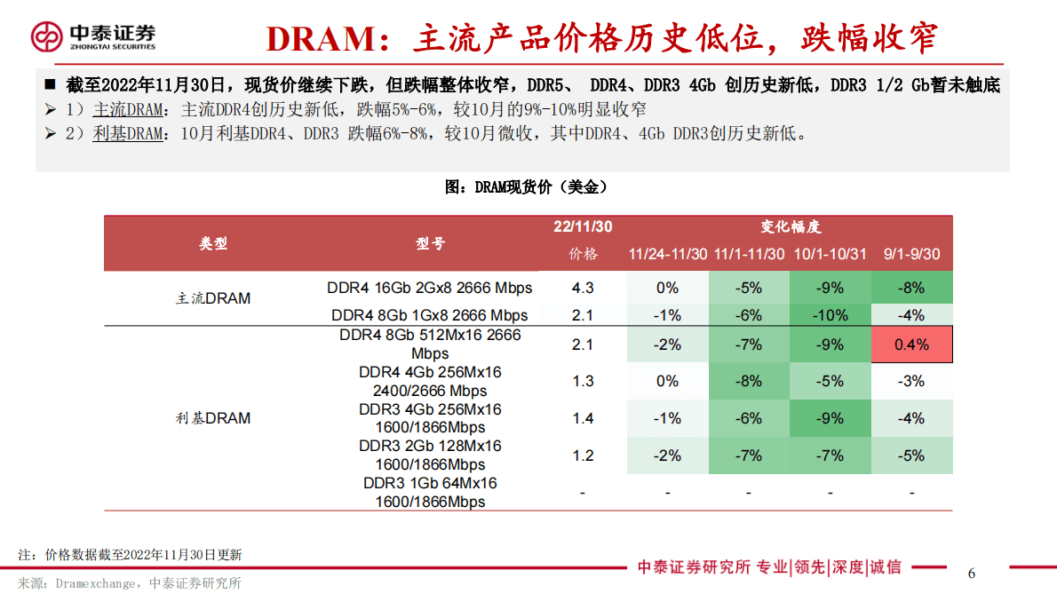 电子存储板块追踪八：DRAM历史新低、跌幅收窄 海外存储厂商展望23H2景气复苏 第6页