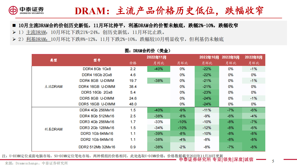 电子存储板块追踪八：DRAM历史新低、跌幅收窄 海外存储厂商展望23H2景气复苏 第5页