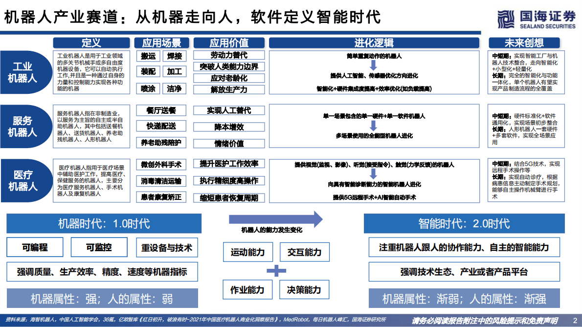 全球机器人产业研究之应用框架：孕育人类&ldquo;奇点&rdquo;时刻 第2页