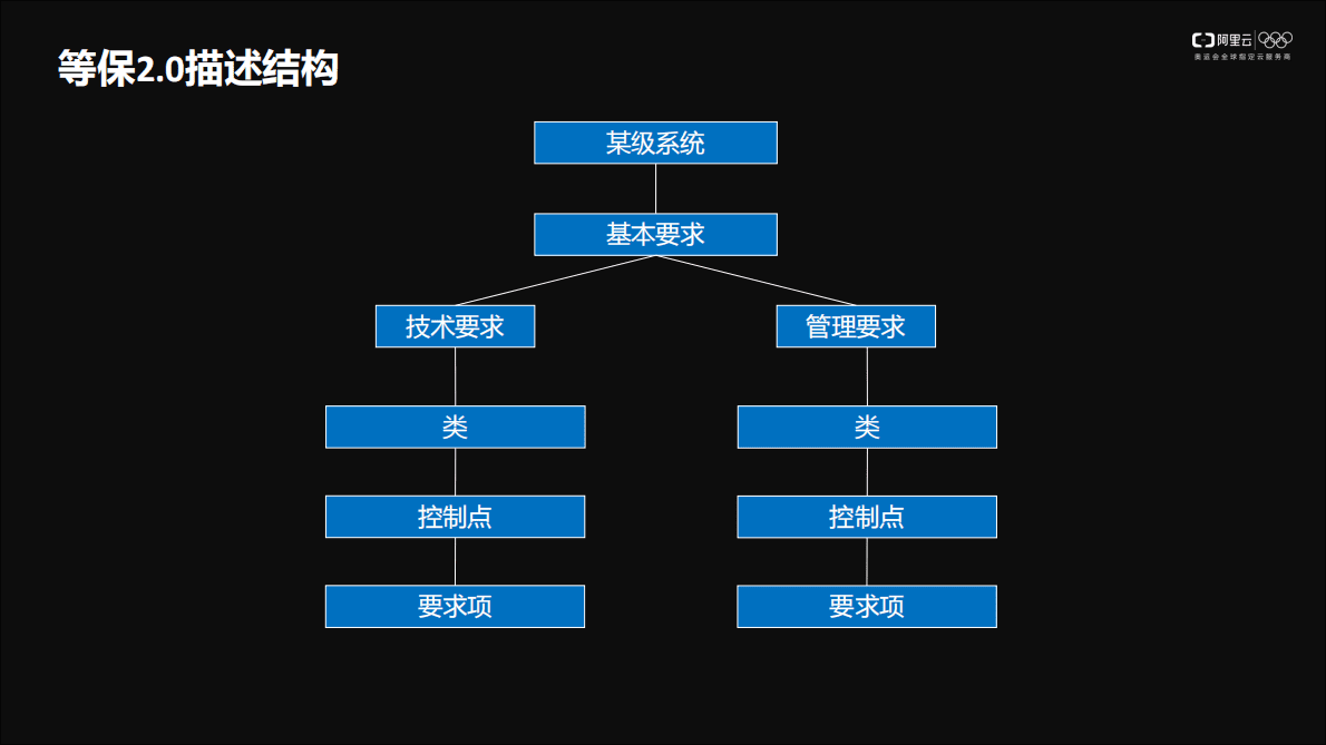 阿里云等保2.0解读及一站式解决方案 第4页