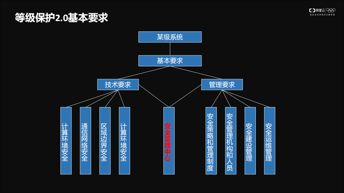 阿里云等保2.0解读及一站式解决方案 第6页