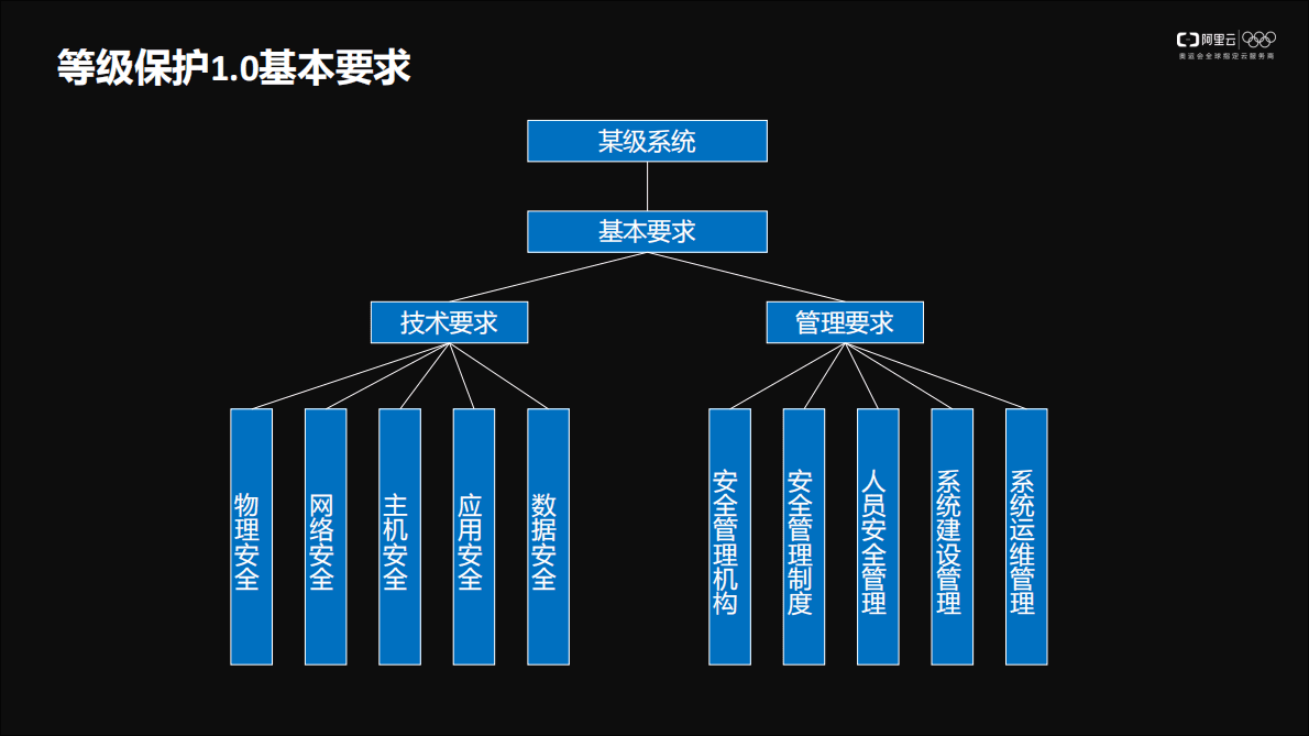 阿里云等保2.0解读及一站式解决方案 第5页