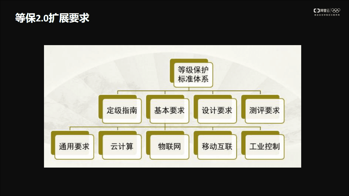 阿里云等保2.0解读及一站式解决方案 第3页