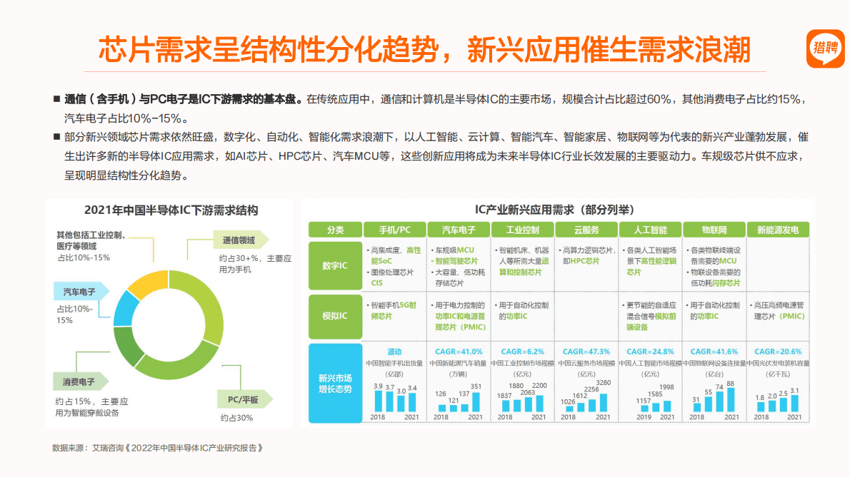 猎聘：2022半导体芯片人才市场趋势报告 第2页