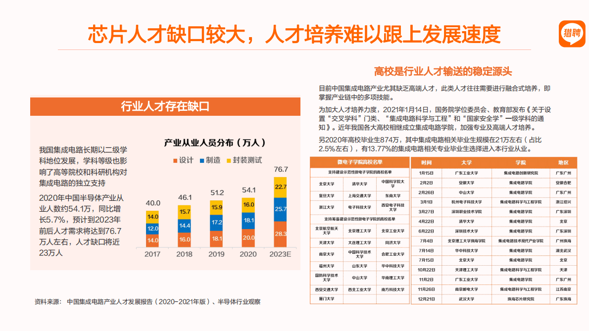 猎聘：2022半导体芯片人才市场趋势报告 第5页