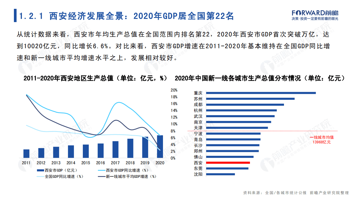 前瞻产业研究院：城市产业画像系列：2022年西安市产业全景分析报告 第6页