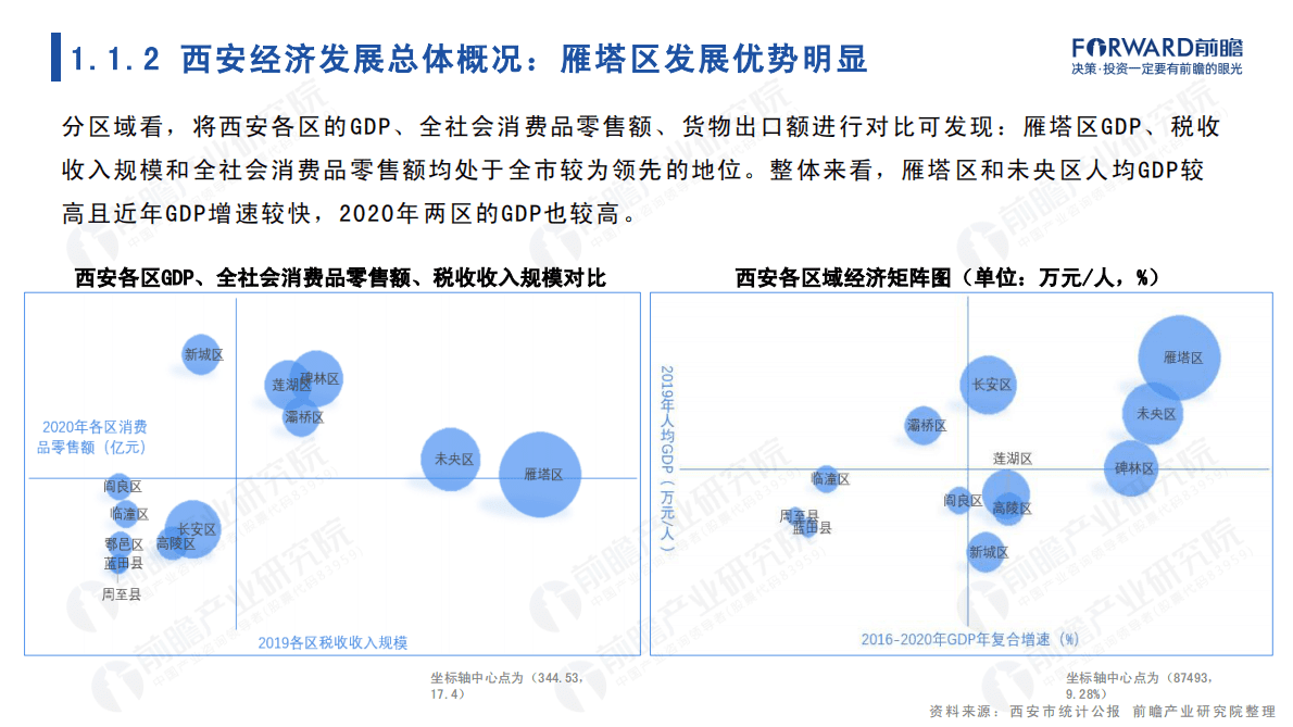 前瞻产业研究院：城市产业画像系列：2022年西安市产业全景分析报告 第5页