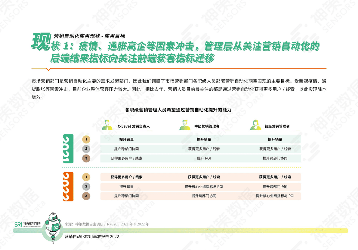 神策数据：2022营销自动化应用基准报告 第6页