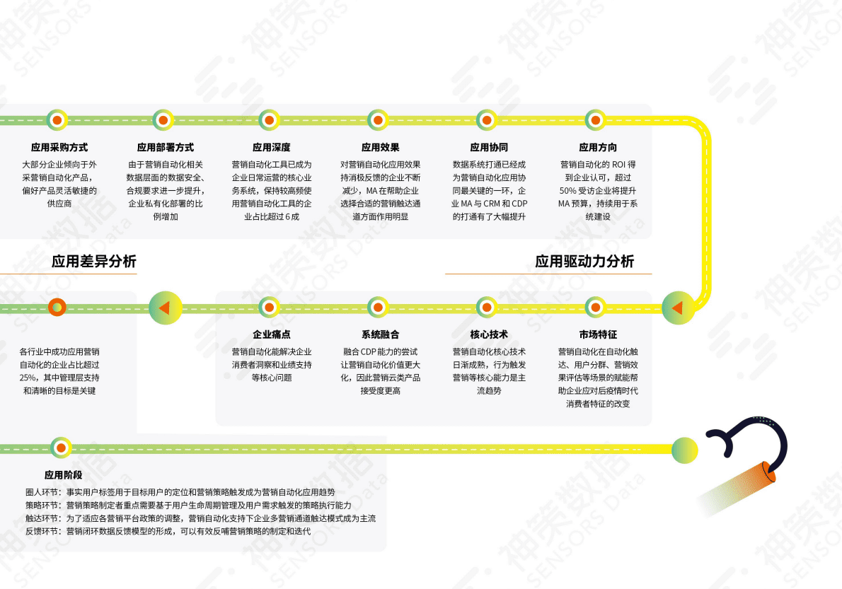 神策数据：2022营销自动化应用基准报告 第3页