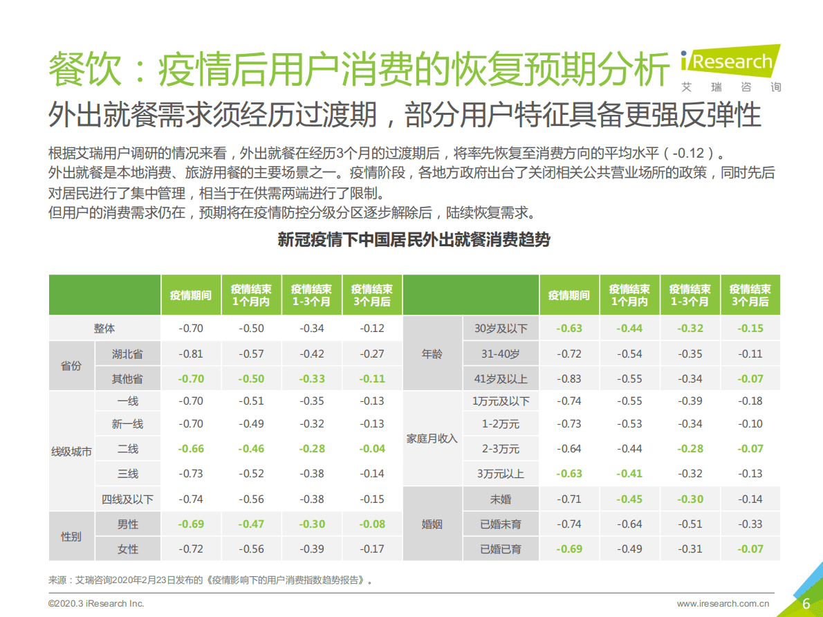 疫情观察：中国酒店及旅游行业复苏展望报告 第6页