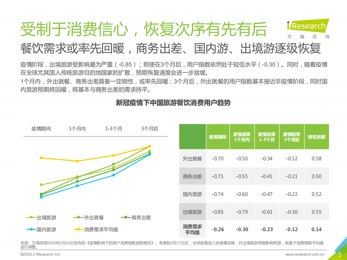 疫情观察：中国酒店及旅游行业复苏展望报告 第5页