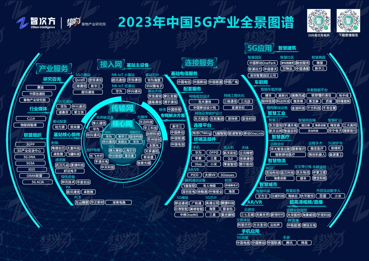 智次方：2023年中国5G产业全景图谱报告 第3页