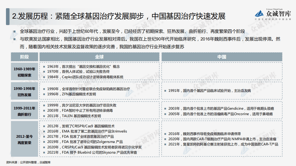 众诚智库：2022年中国基因治疗行业短报告 第5页