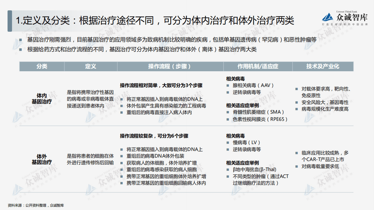 众诚智库：2022年中国基因治疗行业短报告 第4页