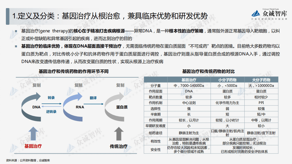 众诚智库：2022年中国基因治疗行业短报告 第3页