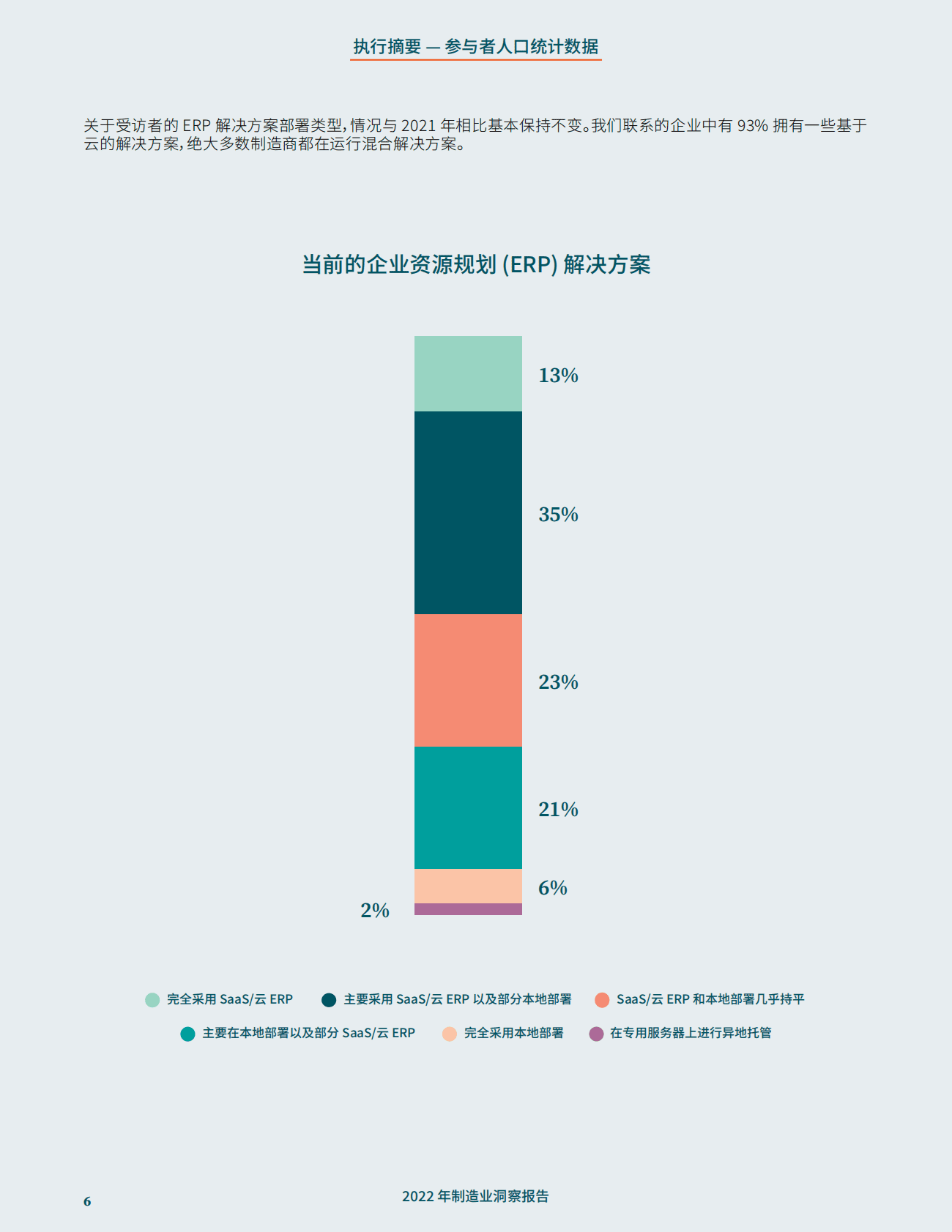 Epicor：2022年制造业洞察报告 第6页