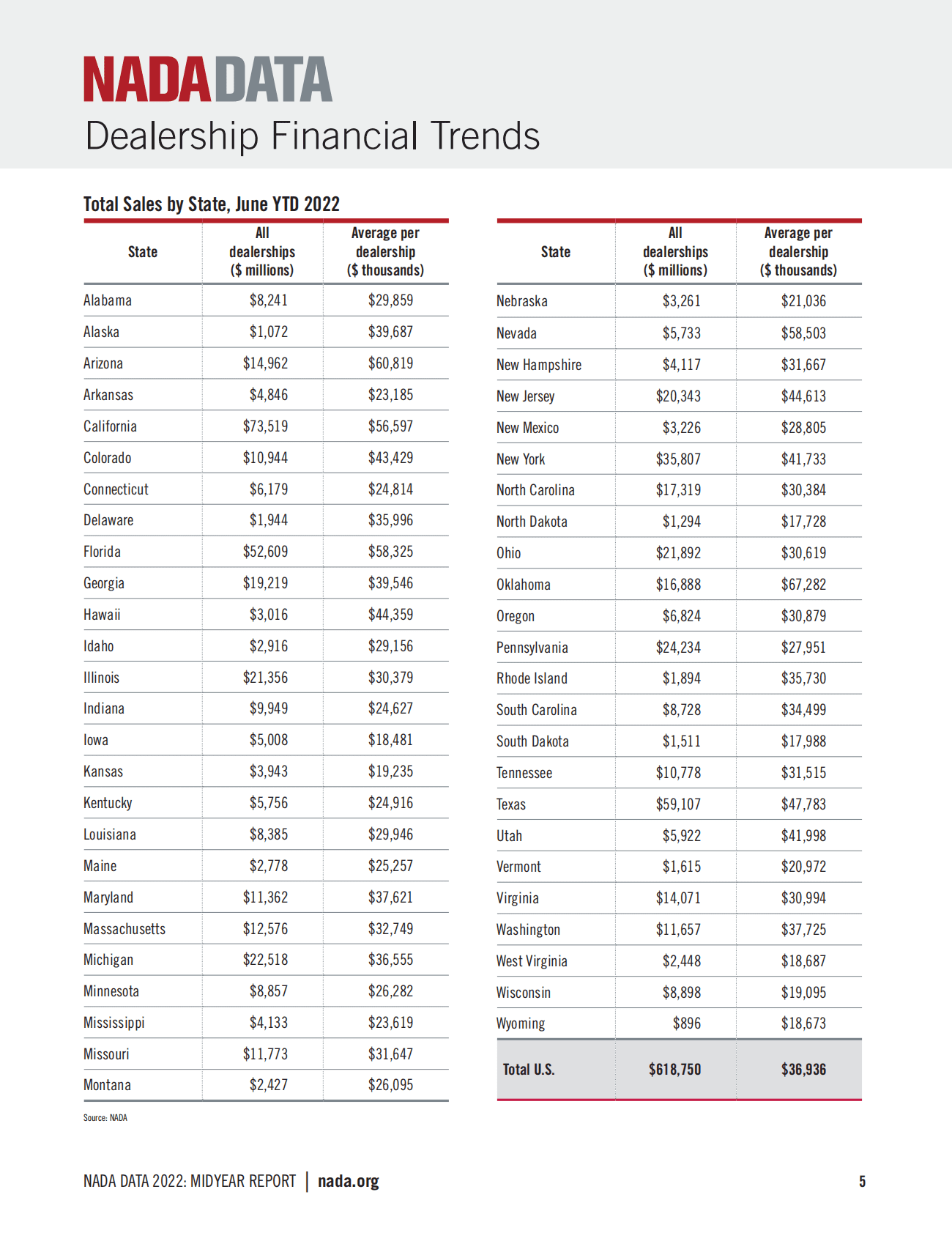 NADA：2022年中期美国汽车授权经销商报告【英文版】 第6页
