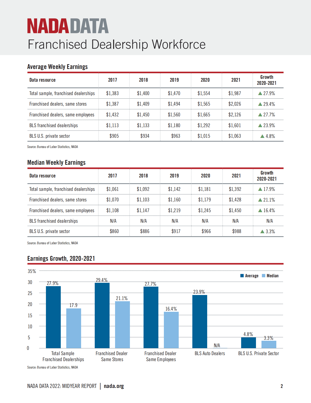 NADA：2022年中期美国汽车授权经销商报告【英文版】 第3页