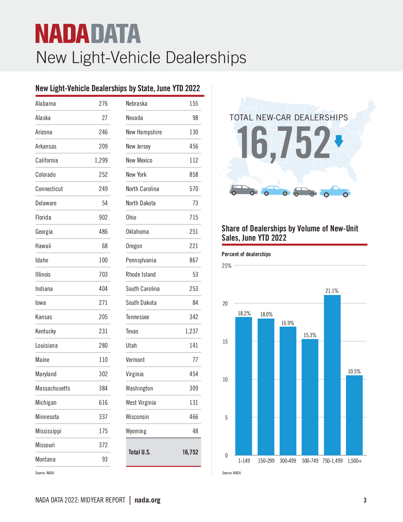 NADA：2022年中期美国汽车授权经销商报告【英文版】 第4页