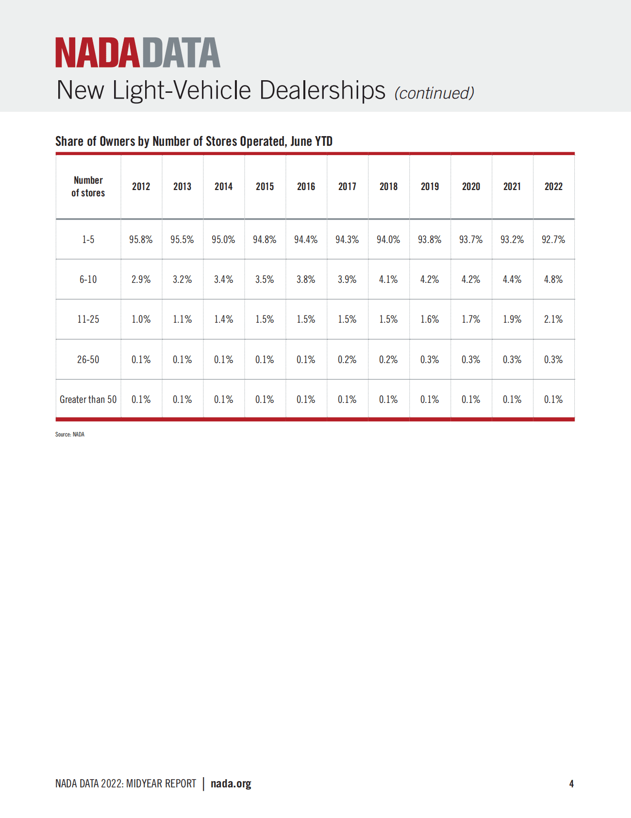 NADA：2022年中期美国汽车授权经销商报告【英文版】 第5页