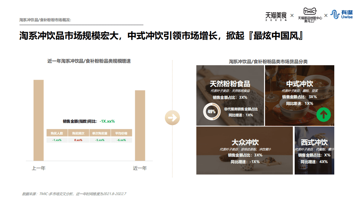 TMIC&天猫美食&有谋：新中式冲饮行业趋势报告 第2页