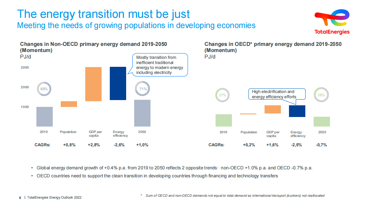 TotalEnergies：世界能源展望2022【英文版】 第6页