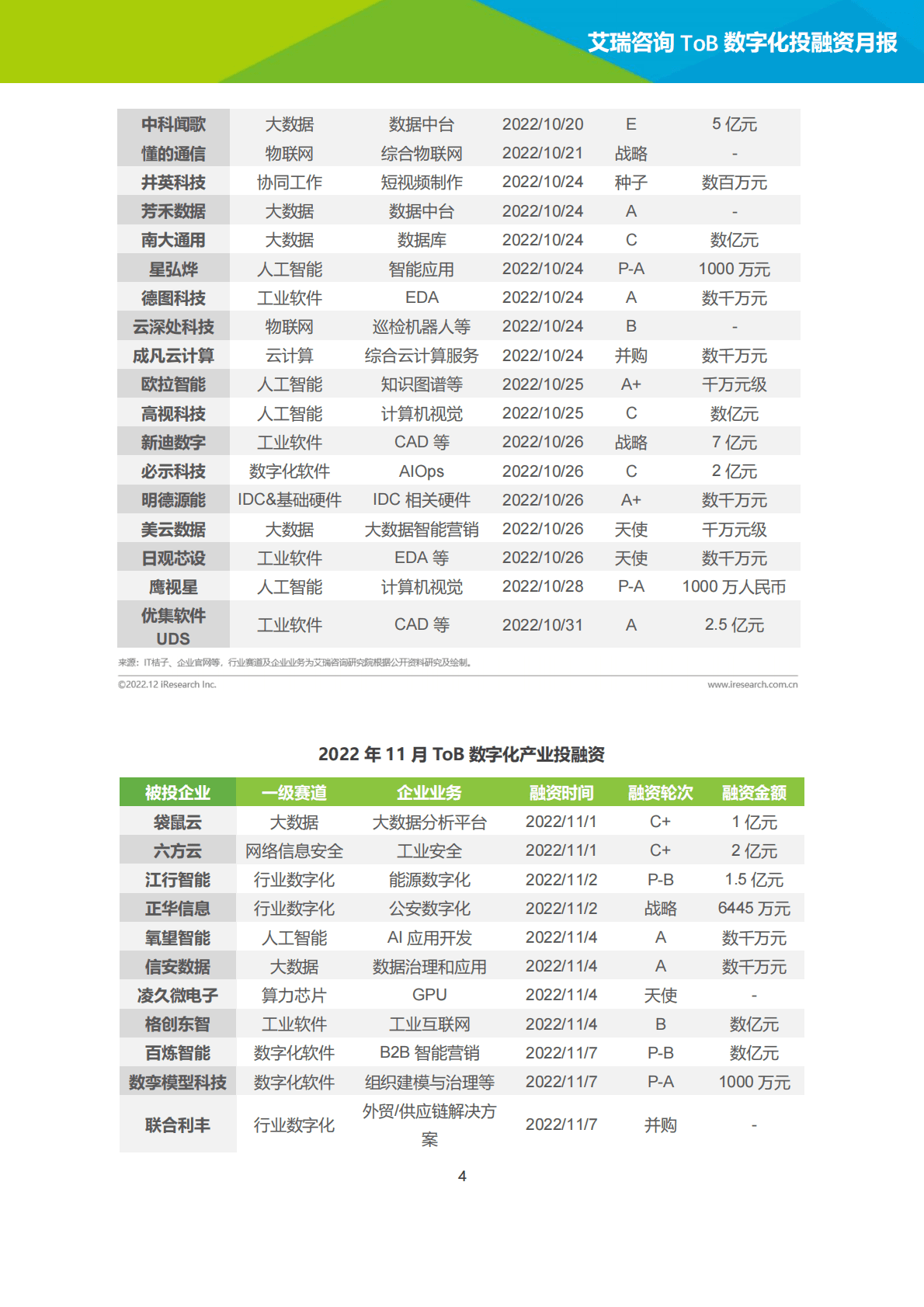 艾瑞咨询：2022年10-11月ToB数字化产业投融资月报 第4页