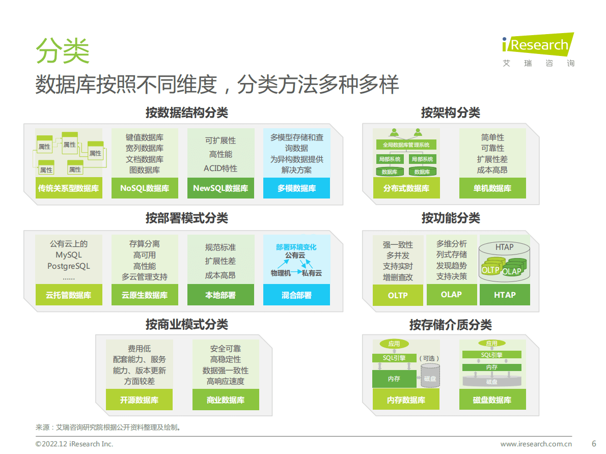 艾瑞咨询：2022年中国数据库研究报告 第6页
