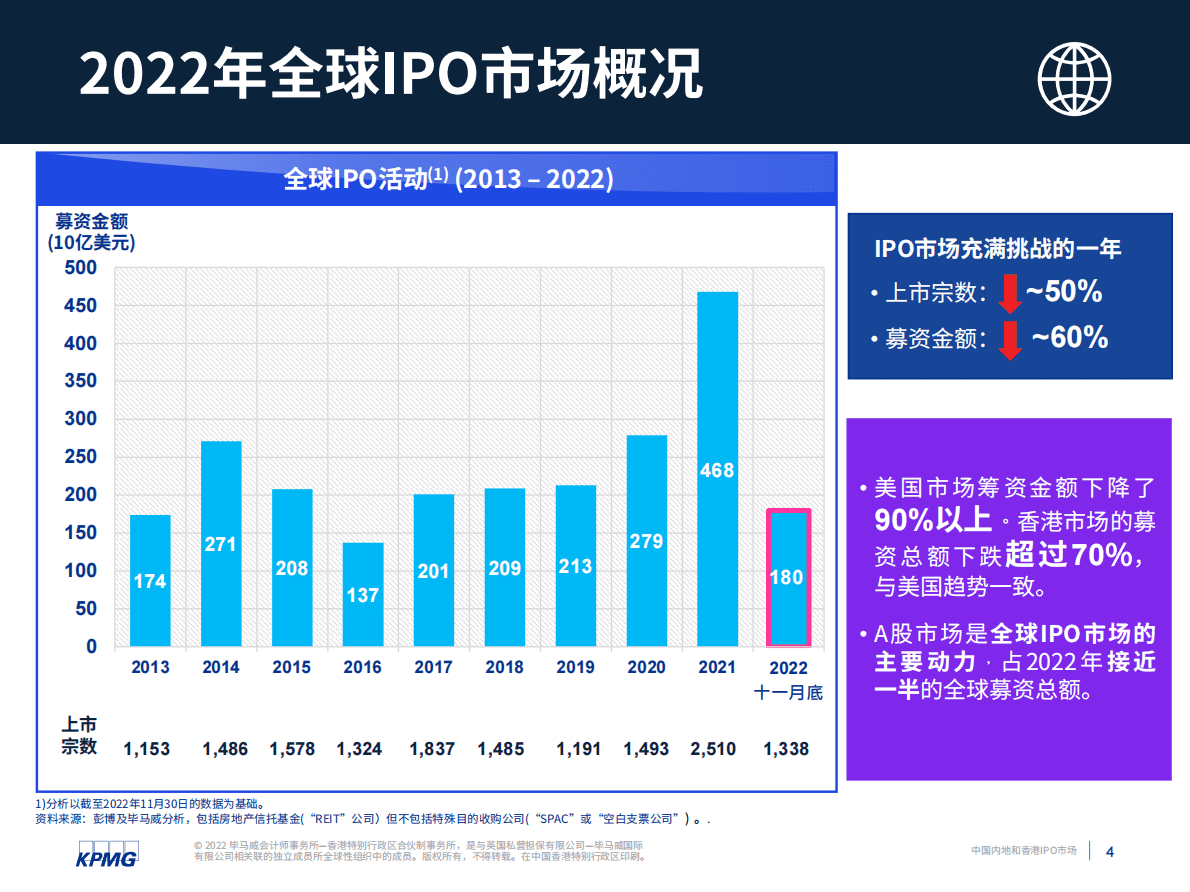 毕马威：中国内地与香港IPO市场2022年回顾及2023年展望 第5页