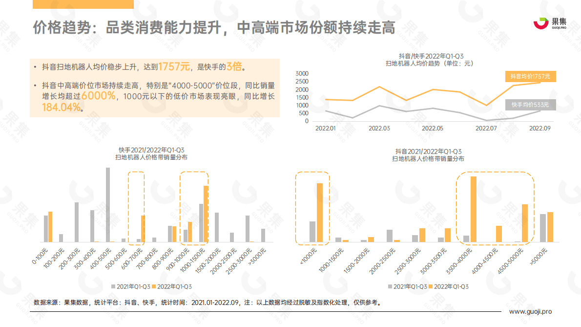 果集:2022年Q1-Q3扫地机器人热门品牌社媒电商分析报告 | 先导研报