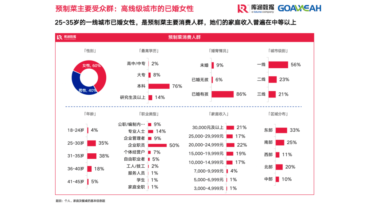 库润数据：2022年第三季度预制菜市场现状和趋势洞察 第5页