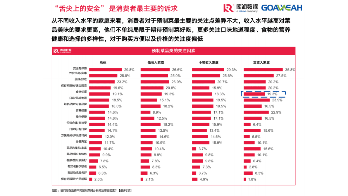 库润数据：2022年第三季度预制菜市场现状和趋势洞察 第4页